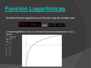 Función LogarítmicasSe llama función logarítmica a la función real de variable real :					paraLa función logarítmica en base a es la función inversa de la exponencialen base a.Ejemplo: x 	Log a X1/8 	-3 1/4 	-2 ½	 -1 1 	0 2 	1 4 	2 8 	3 