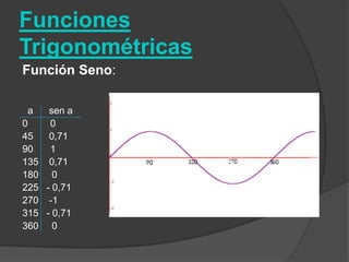 Funciones TrigonométricasFunción Seno:  a      sena 0  	     0 45      0,71 90 	     1 135    0,71 180     0 225   - 0,71 270    -1 315   - 0,71 360     0 