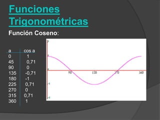 Funciones TrigonométricasFunción Coseno:a     	cosa 0            1 45          0,71 90          0 135       -0,71 180       -1 225       0,71 270       0 315      0,71 360       1 