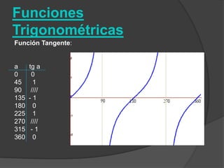 Funciones TrigonométricasFunción Tangente:a   	   tga 0 	    0 45      1 90     //// 135  - 1 180    0 225    1 270   //// 315   - 1 360    0 