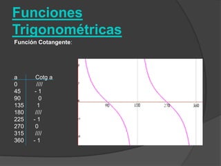 Funciones TrigonométricasFunción Cotangente:a    	Cotga 0 	        //// 45 	       - 1 90           0 135        1 180       //// 225      - 1 270       0 315       //// 360      - 1 
