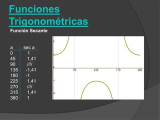 Funciones TrigonométricasFunción Secantea 	     seca 0 	        1 45         1,41 90         //// 135      -1,41 180      -1 225       1,41 270       //// 315       1,41 360       1 
