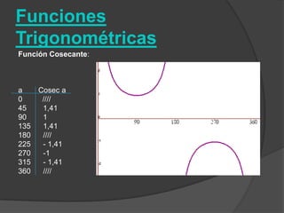 Funciones TrigonométricasFunción Cosecante:a 	    Coseca 0 	      //// 45        1,41 90        1 135      1,41 180      //// 225      - 1,41 270      -1 315      - 1,41 360      //// 