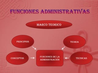 MARCO TEORICO




   PRINCIPIOS                      TEORIA




                 Funciones de la
conceptos                             TECNICAS
                 administración
 
