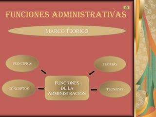 FUNCIONES ADMINISTRATIVAS
              MARCO TEORICO




 PRINCIPIOS                    TEORIAS




                FUNCIONES
CONCEPTOS         DE LA         TECNICAS
              ADMINISTRACION
 