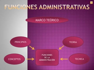 MARCO TEÓRICO




    PRINCIPIOS                      TEORIA




                     FUNCIONES
                        DE LA
CONCEPTOS          ADMINISTRACIÓN       TECNICA
 