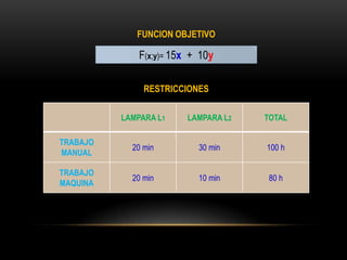 FUNCION OBJETIVO

              F(x;y)= 15x + 10y

               RESTRICCIONES

          LAMPARA L1     LAMPARA L2   TOTAL

TRABAJO
            20 min         30 min     100 h
MANUAL

TRABAJO
            20 min         10 min      80 h
MAQUINA
 