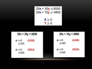 20x + 30y = 6000      20x + 10y = 4800

si x=0     (0;200)   si x=0      (0;480)
   y=200                y=480

si y=0     (300;0)   si y=0      (240;0)
   x=300                x=240
 
