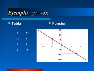 Ejemplo y = -3x
 Tabla            Función


    x     y

    -2    6

    0     0

    3     -9
 