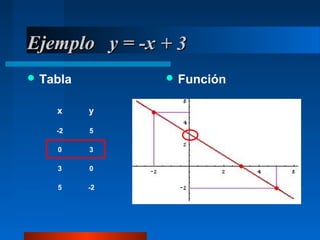 Ejemplo y = -x + 3
 Tabla         Función


    x     y

    -2    5

    0     3

    3     0

    5     -2
 