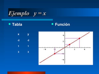 Ejemplo y = x
 Tabla          Función


    x     y

    -2    -2

    1     1

    3     3
 