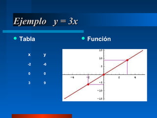 Ejemplo y = 3x
 Tabla           Función


    x     y

    -2    -6

    0     0

    3     9
 