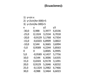 (Ecuaciones): 1)  y=sin x  2)  y=2sin(4x+300)+5  3)  y=2sin(4x-300)+5  x y y2 y3 -30,0 0,988 3,3977 6,6536 -25,0 0,1324 3,2534 6,7018 -20,0 -0,9129 5,1768 4,7354 -15,0 -0,6503 6,8909 3,0822 -10,0 0,544 6,3665 3,6994 -5,0 0,9589 4,2244 5,8563 0 0 3,0005 6,9995 5,0 -0,9589 4,1437 5,7756 10,0 -0,544 6,3006 3,6335 15,0 0,6503 6,9178 3,1091 20,0 0,9129 5,2646 4,8232 25,0 -0,1324 3,2982 6,7466 30,0 -0,988 3,3464 6,6023 