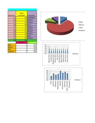 Definitiva
Nota
promedio Evaluacion
4,7 4,8 SUPERIOR
2,8 3,3 BASICO
3,5 3,4 BASICO
4,0 4,0 ALTO
3,7 3,5 BASICO
3,1 3,2 BASICO
3,9 3,1 BASICO
4,6 3,8 BASICO
3,5 2,9 BAJO
4,1 3,8 BASICO
3,8 3,6
Numero %
Bajo 1 10%
Basico 7 70%
Alto 1 10%
Superior 1 10%
Bajo
Basico
Alto
Superior
0,0
1,0
2,0
3,0
4,0
5,0
MarianoPrez
SusanaDiaz
MargaritaSoler
MontseAbril
JoanCisa
JoseSanchez
AlbertCatala
RobertAmic
AnnaTorres
JavierGarcia
Series1
2,8
3,0
3,2
3,4
3,6
3,8
4,0
Fisica
Quimica
Definitiva
Matematicas
Español
Comprension…
Definitiva
Notapromedio
Evaluacion
Series1
 