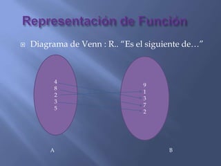  Diagrama de Venn : R.. “Es el siguiente de…”
4
8
2
3
5
9
1
3
7
2
A B