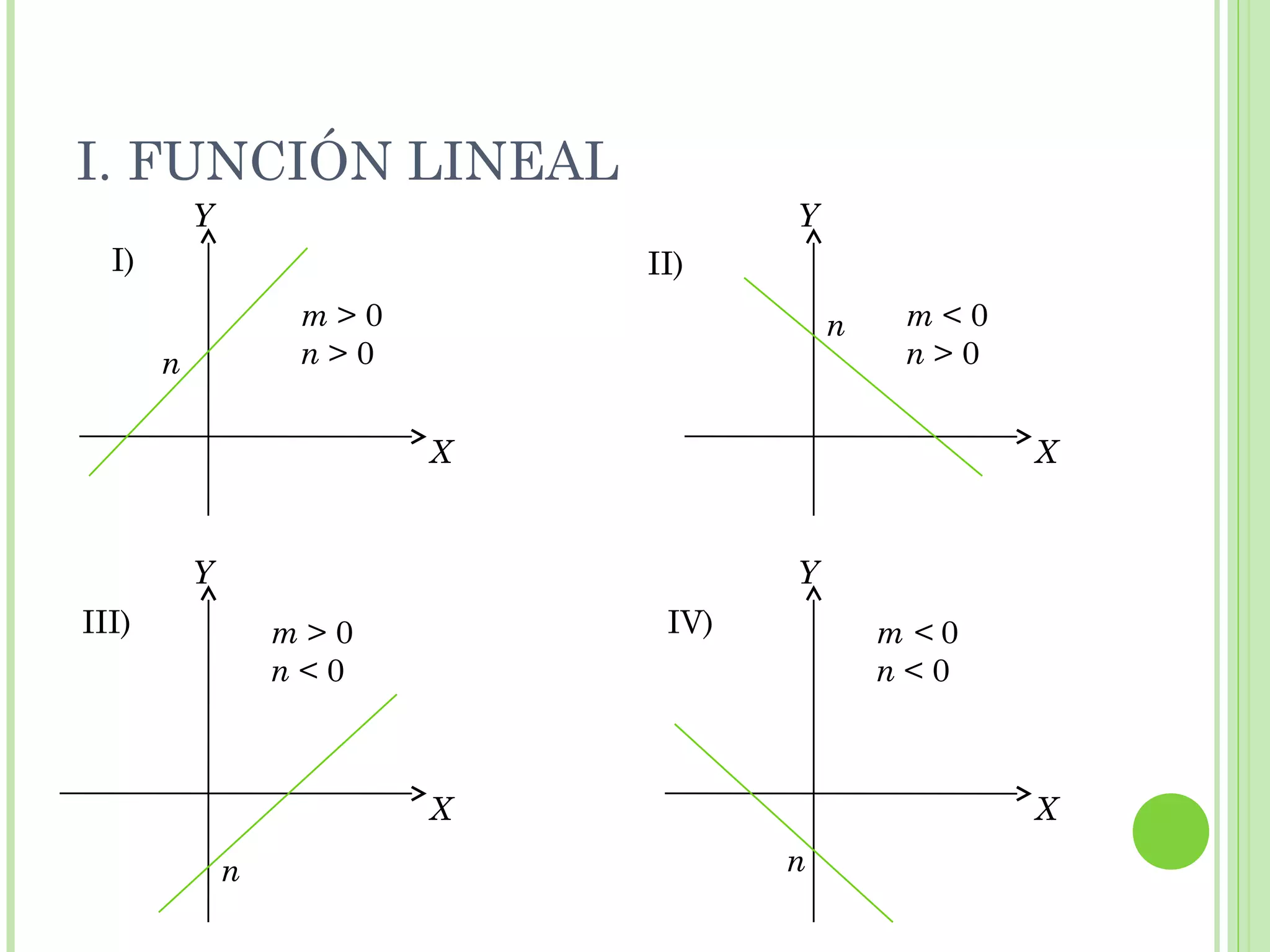 I. FUNCIÓN LINEAL
I) II)
X
Y
n
m > 0
n > 0
X
Y
n m < 0
n > 0
X
Y
n
m > 0
n < 0
X
Y
n
m < 0
n < 0
III) IV)
 