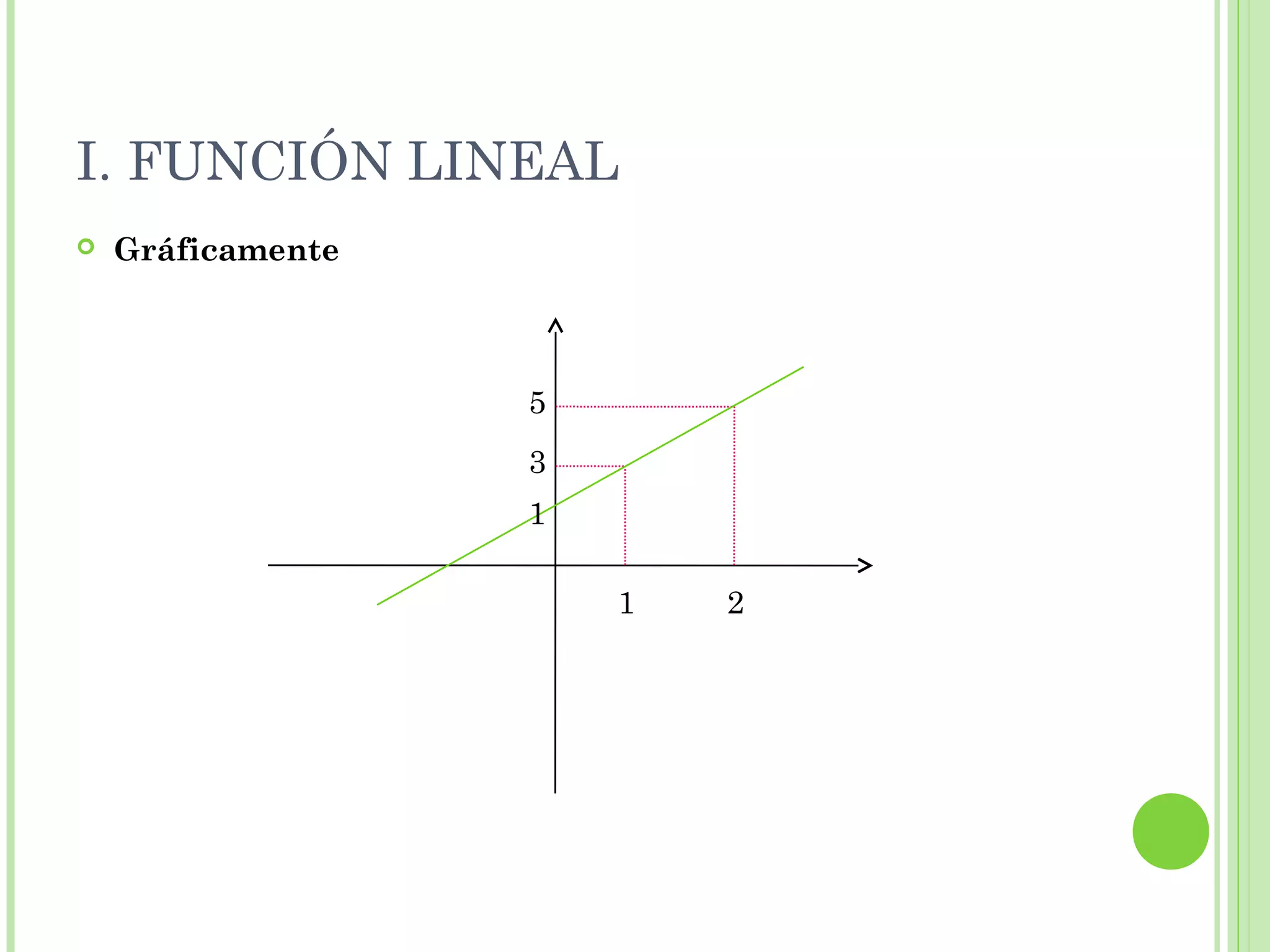 I. FUNCIÓN LINEAL
 Gráficamente
1 2
3
5
1
 