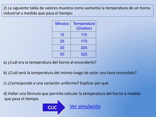 2) La siguiente tabla de valores muestra como aumenta la temperatura de un horno 
industrial a medida que pasa el tiempo: 
Minutos Temperatura 
(Grados) 
15 115 
25 175 
30 205 
50 325 
a) ¿Cuál era la temperatura del horno al encenderlo? 
b) ¿Cuál será la temperatura del mismo luego de estar una hora encendido? 
c) ¿Corresponde a una variación uniforme? Explicar por qué 
d) Hallar una fórmula que permita calcular la temperatura del horno a medida 
que pasa el tiempo. 
CLIC Ver simulación 
 