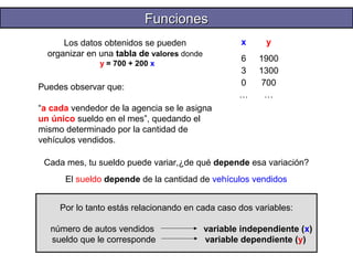 FFuunncciioonneess 
Los datos obtenidos se pueden 
organizar en una tabla de valores donde 
y = 700 + 200 x 
x y 
6 
3 
0 
… 
1900 
1300 
700 
… 
Puedes observar que: 
“a cada vendedor de la agencia se le asigna 
un único sueldo en el mes”, quedando el 
mismo determinado por la cantidad de 
vehículos vendidos. 
Cada mes, tu sueldo puede variar,¿de qué depende esa variación? 
El sueldo depende de la cantidad de vehículos vendidos 
Por lo tanto estás relacionando en cada caso dos variables: 
número de autos vendidos variable independiente (x) 
sueldo que le corresponde variable dependiente (y) 
 
