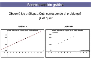 RReepprreesseennttaacciióónn ggrrááffiiccaa 
Observá las gráficas.¿Cuál corresponde al problema? 
¿Por qué? 
Gráfica A Gráfica B 
Sueldo percibido en función de los autos vendidos 
2400 
2000 
1000 
-1 1 2 3 4 5 6 7 8 9 10 11 
x 
y 
200 
0 
Sueldo percibido en función de los autos vendidos 
x (autos vendidos) 
y (sueldo) 
2400 
2000 
1000 
200 
0 
-1 1 2 3 4 5 6 7 8 9 10 11 
 
