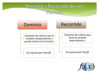 Dominio 
Conjunto de valores que la 
variable independiente x 
puede tomar en la función. 
Se expresa por Dom(f) 
Recorrido 
Conjunto de valores que 
toma la variable 
dependiente y. 
Se expresa por Rec(f) 
 