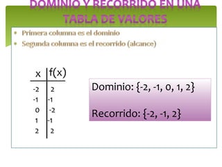 x f(x) 
-2 2 
-1 -1 
0 -2 
1 -1 
2 2 
Dominio: {-2, -1, 0, 1, 2} 
Recorrido: {-2, -1, 2} 
 