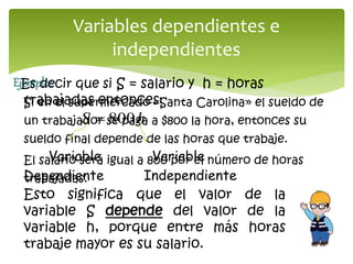Variables dependientes e 
independientes 
Es decir que si S = salario y h = horas 
trabajadas entonces: 
Ejemplo: 
Si en el supermercado «Santa Carolina» el sueldo de 
un trabajador S  se 800h 
paga a $800 la hora, entonces su 
sueldo final depende de las horas que trabaje. 
El salario Variable será igual a 800 Variable 
por el número de horas 
trabajadas. 
Dependiente Independiente 
Esto significa que el valor de la 
variable S depende del valor de la 
variable h, porque entre más horas 
trabaje mayor es su salario. 
 