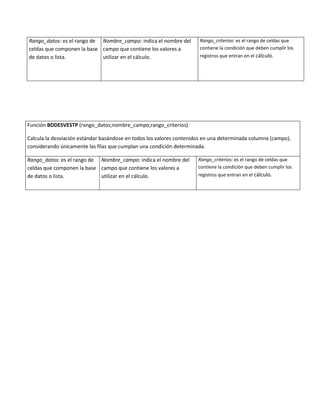 Rango_datos: es el rango de
celdas que componen la base
de datos o lista.
Nombre_campo: indica el nombre del
campo que contiene los valores a
utilizar en el cálculo.
Rango_criterios: es el rango de celdas que
contiene la condición que deben cumplir los
registros que entran en el cálculo.
Función BDDESVESTP (rango_datos;nombre_campo;rango_criterios)
Calcula la desviación estándar basándose en todos los valores contenidos en una determinada columna (campo),
considerando únicamente las filas que cumplan una condición determinada.
Rango_datos: es el rango de
celdas que componen la base
de datos o lista.
Nombre_campo: indica el nombre del
campo que contiene los valores a
utilizar en el cálculo.
Rango_criterios: es el rango de celdas que
contiene la condición que deben cumplir los
registros que entran en el cálculo.
 