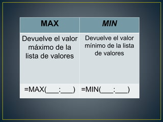 MAX MIN
Devuelve el valor
máximo de la
lista de valores
Devuelve el valor
mínimo de la lista
de valores
=MAX(___:___) =MIN(___:___)
 