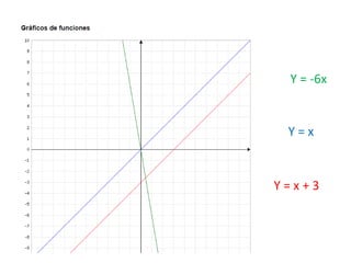 Y = x
Y = -6x
Y = x + 3