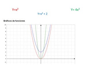 Y=x²
Y=x² + 2
Y= 4x²