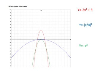 Y=- x²
Y=-(x/4)²
Y=-2x² + 3