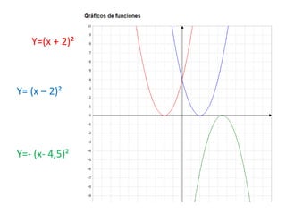Y=(x + 2)²
Y=- (x- 4,5)²
Y= (x – 2)²