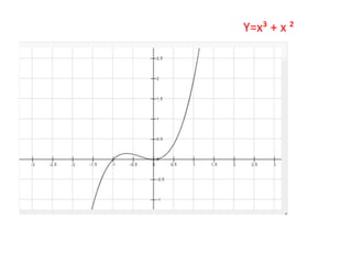 Y=x³ + x ²