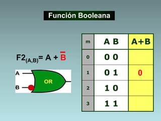 F2(A,B)= A + B
Función Booleana
m A B A+B
0 0 0
1 0 1
2 1 0
3 1 1
0
 