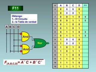 F11
Obtenga:
1.- El Circuito
2.- la Tabla de verdad
m A B C D F11
0 0 0 0 0
1 0 0 0 1
2 0 0 1 0 0
3 0 0 1 1 0
4 0 1 0 0
5 0 1 0 1
6 0 1 1 0 0
7 0 1 1 1 0
8 1 0 0 0
9 1 0 0 1
10 1 0 1 0
11 1 0 1 1
12 1 1 0 0
13 1 1 0 1
14 1 1 1 0
15 1 1 1 1
F(A,B,C,D)= A´ C + B´ C´
 