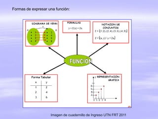 Formas de expresar una función:
Imagen de cuadernillo de Ingreso UTN FRT 2011
 