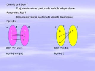 Dominio de f: Dom f
Conjunto de valores que toma la variable independiente
Rango de f: Rgo f
Conjunto de valores que toma la variable dependiente
Ejemplos:






m
n
p
q
Dom f={ 1,2,3,4}
Rgo f={ m,n,p,q}


s
t
u
r
f
g
Dom f={ s,t,u,}
Rgo f={ r}
 