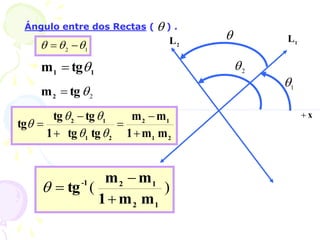 Ángulo entre dos Rectas ( ) .


1

2

1
L
2
L
1
2 

 

1
1 tg
m 

2

tg
m2 
2
1
1
2
2
1
1
2
m
m
1
m
m
tg
tg
1
tg
tg
tg











x

)
(
m
m
1
m
m
tg
1
2
1
2
1
-




 