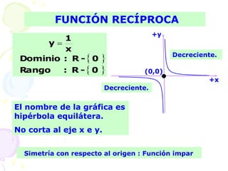 FUNCIÓN RECÍPROCA
+x
+y
 
 
0
-
R
:
Rango
0
-
R
:
Dominio
x
1
y 
El nombre de la gráfica es
hipérbola equilátera.
No corta al eje x e y.
Simetría con respecto al origen : Función impar
(0,0)

Decreciente.
Decreciente.
 