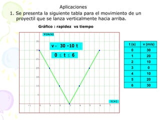 Aplicaciones
1. Se presenta la siguiente tabla para el movimiento de un
proyectil que se lanza verticalmente hacia arriba.
t (s) v (m/s)
0 30
1 20
2 10
3 0
4 10
5 20
6 30
Gráfico : rapidez vs tiempo
t
10
-
30
v 
6
t
0 

(m/s)
V
)
s
(
t
 