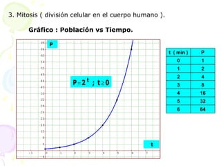 3. Mitosis ( división celular en el cuerpo humano ).
t ( min ) P
0 1
1 2
2 4
3 8
4 16
5 32
6 64
Gráfico : Población vs Tiempo.
P
t
0
t
;
2
P t


 