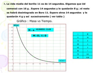 4. La vida media del berilio 11 es de 14 segundos. Digamos que Ud
comenzó con 16 g . Espere 14 segundos y le quedarán 8 g ; el resto
se habrá desintegrado en Boro 11. Espere otros 14 segundos y le
quedarán 4 g y así sucesivamente ( ver tabla )
t M
0 16
14 8
28 4
42 2
56 1
70 0.5
84 0.25
)
g
(
M
t ( s )
Gráfico : Masa vs Tiempo.
e
M 3.45
t
0.0495
- 

0
t
;
0
M 

 