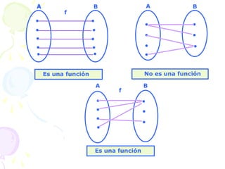 ●
●
●
●
●
●
●
●
●
f
Es una función
●
●
●
●
●
●
●
No es una función
●
●
●
●
●
●
●
●
Es una función
f
A B A
A B
B
A
 