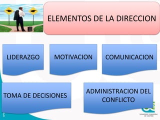 ELEMENTOS DE LA DIRECCION
LIDERAZGO
TOMA DE DECISIONES
ADMINISTRACION DEL
CONFLICTO
COMUNICACIONMOTIVACION
 