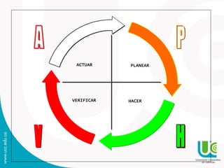 PLANEAR
HACERVERIFICAR
ACTUAR
 
