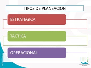 ESTRATEGICA
TACTICA
OPERACIONAL
TIPOS DE PLANEACION
 
