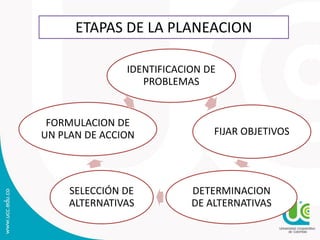 ETAPAS DE LA PLANEACION
IDENTIFICACION DE
PROBLEMAS
FIJAR OBJETIVOS
DETERMINACION
DE ALTERNATIVAS
SELECCIÓN DE
ALTERNATIVAS
FORMULACION DE
UN PLAN DE ACCION
 