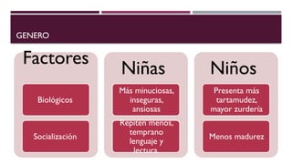 GENERO
Factores
Biológicos
Socialización
Niñas
Más minuciosas,
inseguras,
ansiosas
Repiten menos,
temprano
lenguaje y
lectura.
Niños
Presenta más
tartamudez,
mayor zurdería
Menos madurez
 