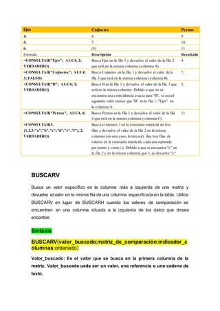 Ejes Cojinetes Pernos
4. 4. 9
5. 7. 10
6. (8) 11
Fórmula Descripción Resultado
=CONSULTAH("Ejes"; A1:C4; 2;
VERDADERO)
Busca Ejes en la fila 1 y devuelve el valor de la fila 2
que está en la misma columna (columna A).
4.
=CONSULTAH("Cojinetes"; A1:C4;
3; FALSO)
Busca Cojinetes en la fila 1 y devuelve el valor de la
fila 3 que está en la misma columna (columna B).
7.
=CONSULTAH("B"; A1:C4; 3;
VERDADERO)
Busca B en la fila 1 y devuelve el valor de la fila 3 que
está en la misma columna. Debido a que no se
encuentra una coincidencia exacta para "B", se usa el
siguiente valor menor que "B" en la fila 1: "Ejes". en
la columna A.
5.
=CONSULTAH("Pernos", A1:C4, 4) Busca Pernos en la fila 1 y devuelve el valor de la fila
4 que está en la misma columna (columna C).
11
=CONSULTAH(3,
{1,2,3;"a","b","c";"d","e","f"}, 2,
VERDADERO)
Busca el número 3 en la constante matricial de tres
filas y devuelve el valor de la fila 2 en la misma
columna (en este caso, la tercera). Hay tres filas de
valores en la constante matricial, cada una separada
por punto y coma (;). Debido a que se encuentra "c" en
la fila 2 y en la misma columna que 3, se devuelve "c"
BUSCARV
Busca un valor específico en la columna más a izquierda de una matriz y
devuelve el valor en la misma fila de una columna especificadaen la tabla. Utilice
BUSCARV en lugar de BUSCARH cuando los valores de comparación se
encuentren en una columna situada a la izquierda de los datos que desea
encontrar.
Sintaxis
BUSCARV(valor_buscado;matriz_de_comparación;indicador_c
olumnas;ordenado)
Valor_buscado: Es el valor que se busca en la primera columna de la
matriz. Valor_buscado uede ser un valor, una referencia o una cadena de
texto.
 
